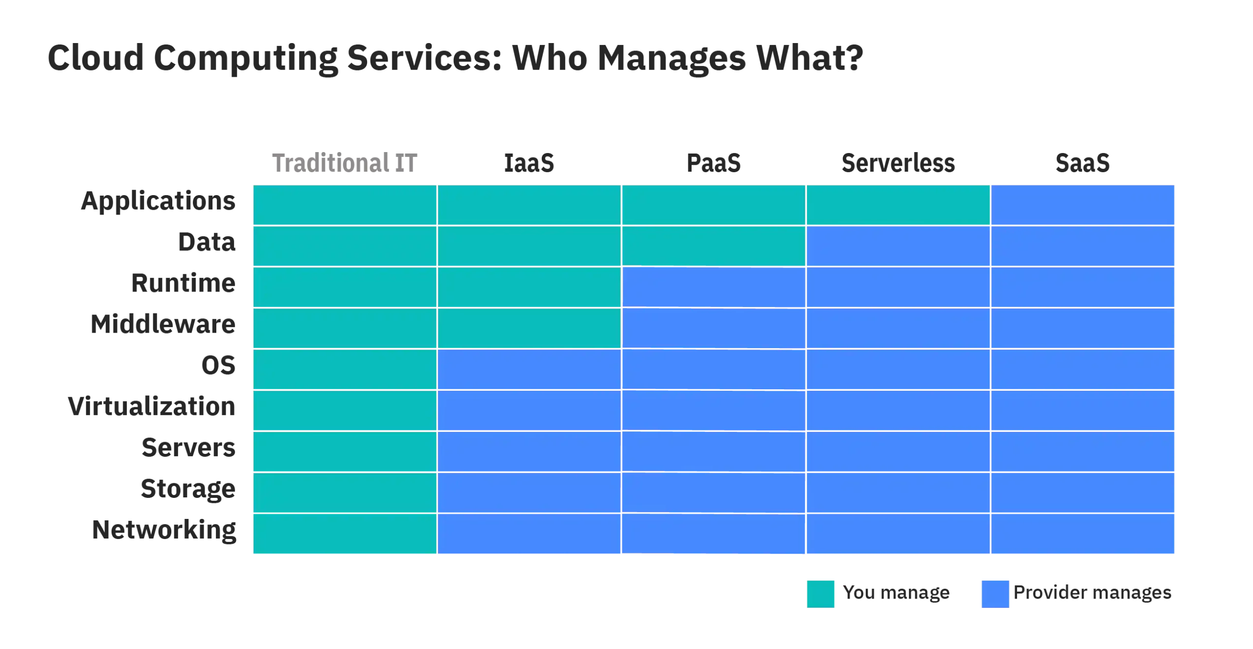 Cloud Service operation matrix; Source: IBM