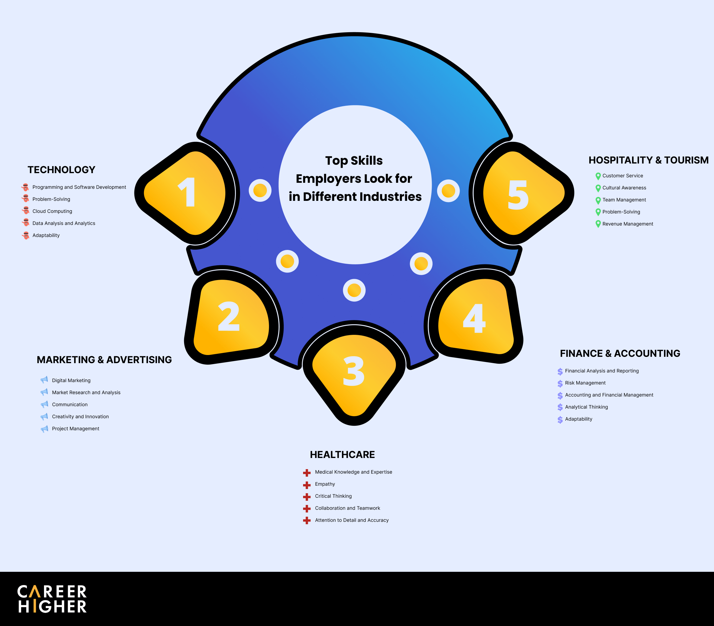 Top Skills Employers Look for in Different Industries Top Skills Employers Look for in Different Industries