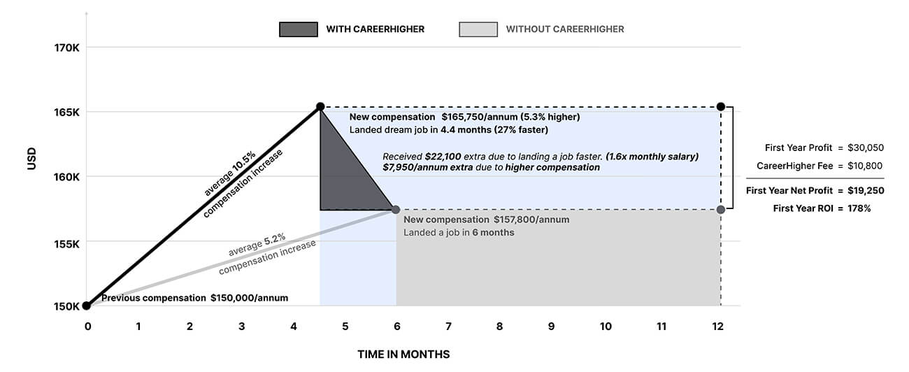ROI Graph ROI Graph