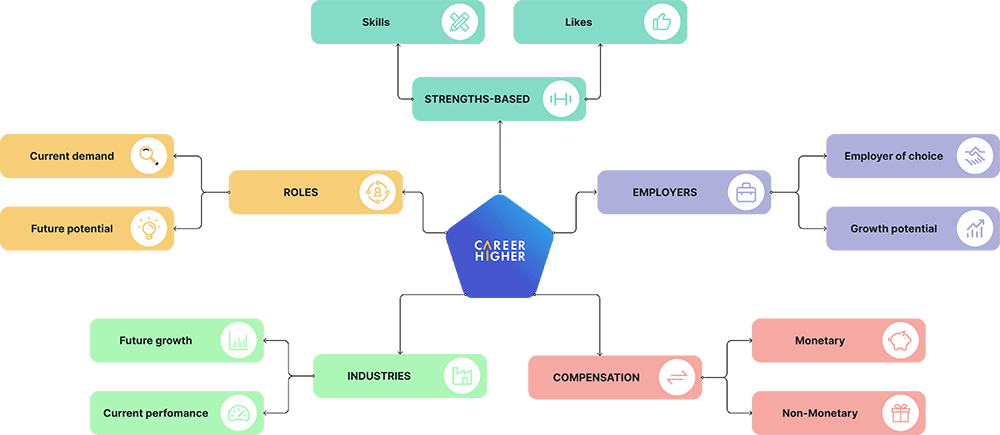 Top Job Framework by CareerHigher.co